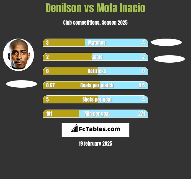 Denilson vs Mota Inacio h2h player stats