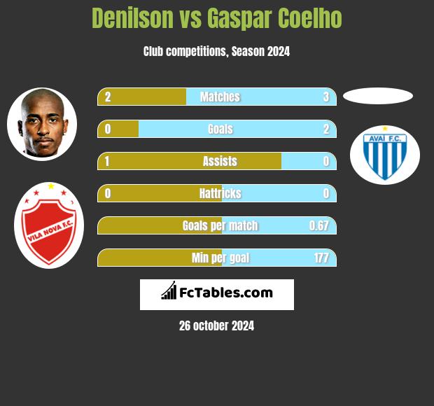 Denilson vs Gaspar Coelho h2h player stats