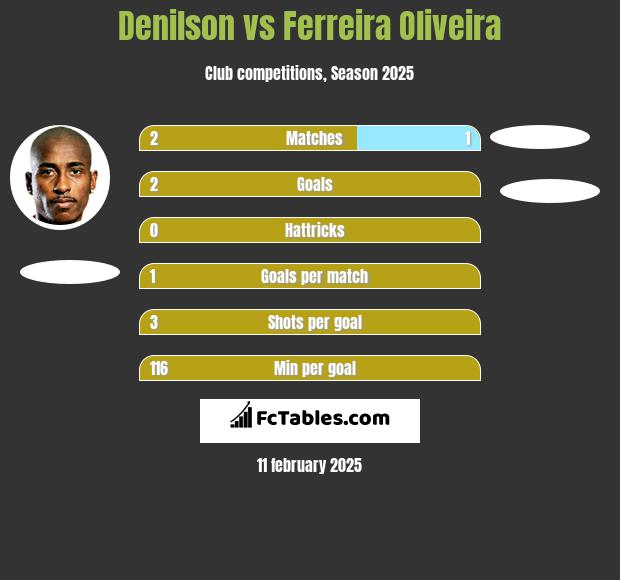 Denilson vs Ferreira Oliveira h2h player stats