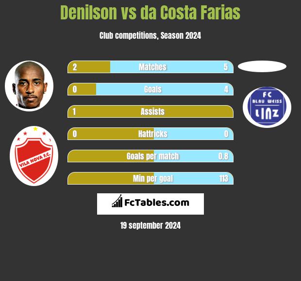 Denilson vs da Costa Farias h2h player stats