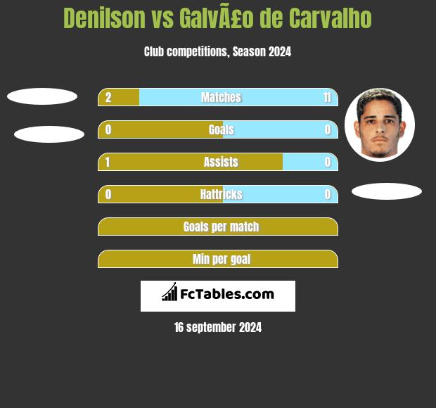 Denilson vs GalvÃ£o de Carvalho h2h player stats