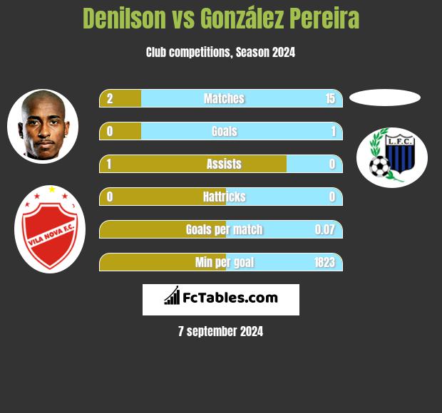 Denilson vs González Pereira h2h player stats