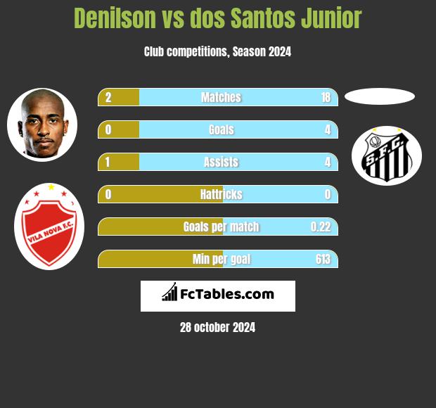 Denilson vs dos Santos Junior h2h player stats