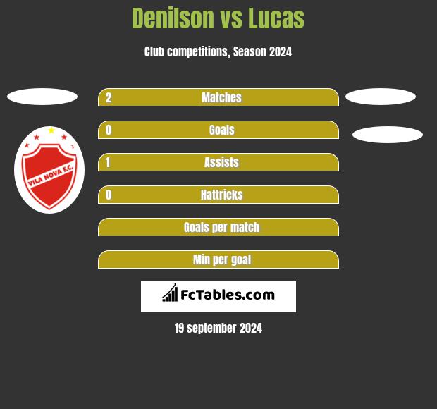 Denilson vs Lucas h2h player stats