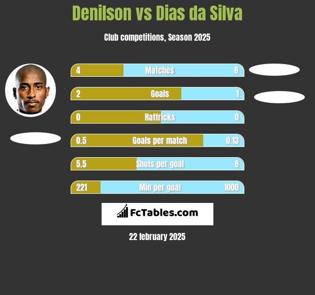 Denilson vs Dias da Silva h2h player stats