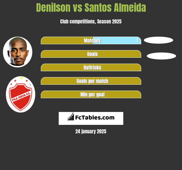 Denilson vs Santos Almeida h2h player stats