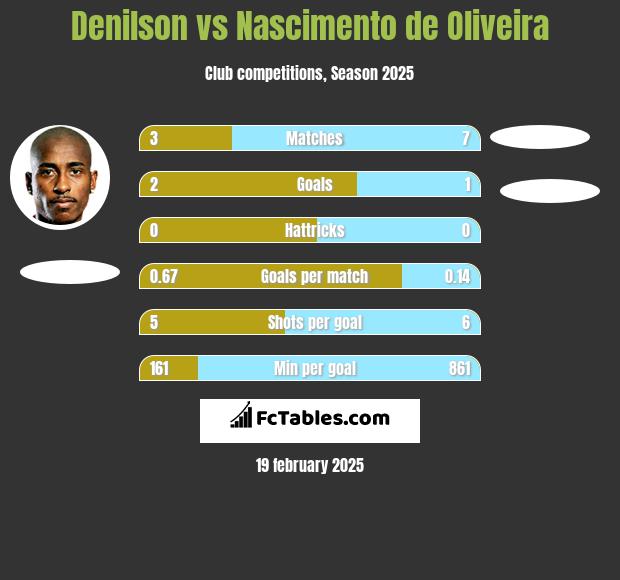 Denilson vs Nascimento de Oliveira h2h player stats