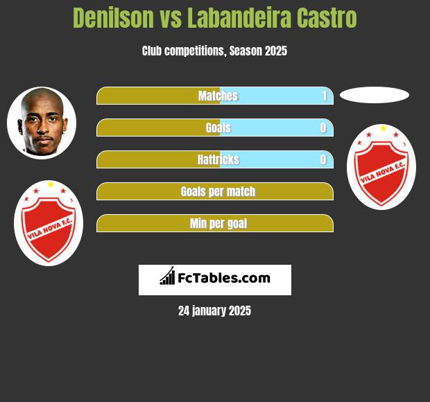 Denilson vs Labandeira Castro h2h player stats