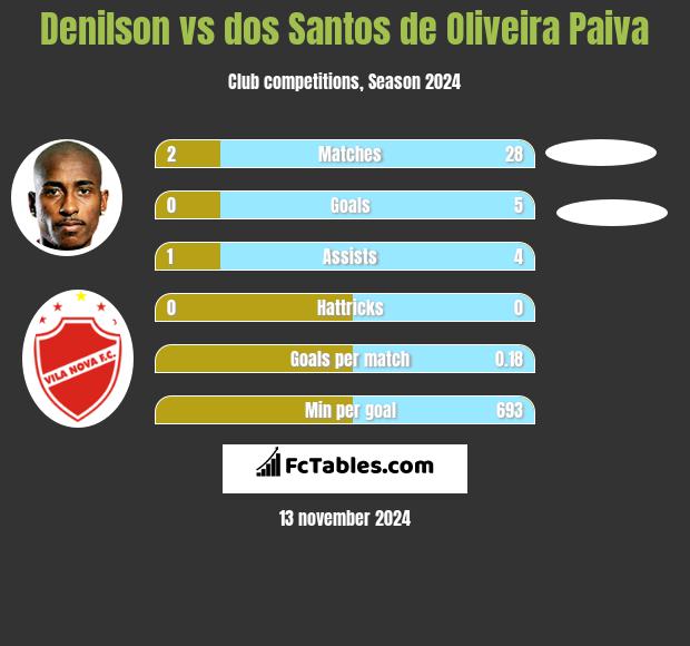 Denilson vs dos Santos de Oliveira Paiva h2h player stats