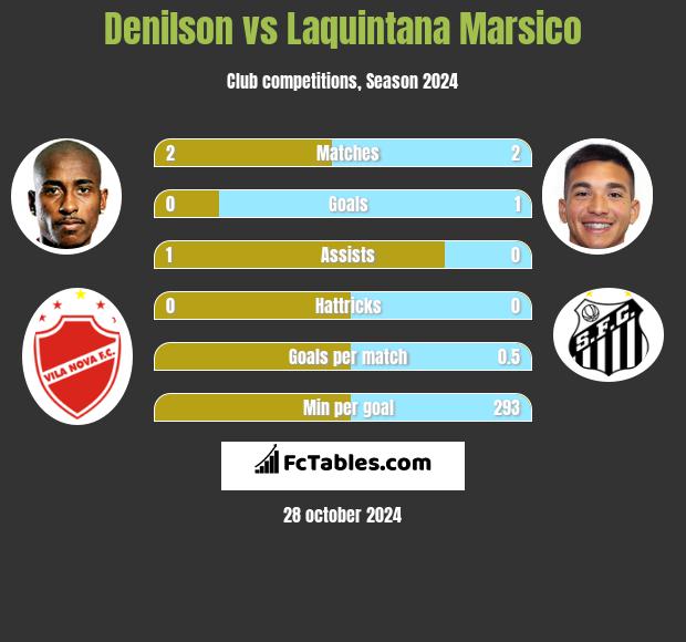 Denilson vs Laquintana Marsico h2h player stats