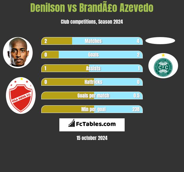 Denilson vs BrandÃ£o Azevedo h2h player stats