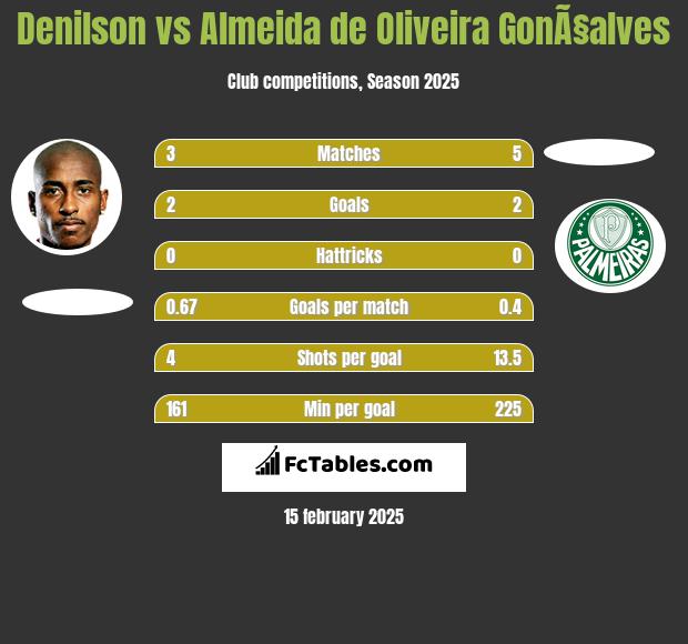 Denilson vs Almeida de Oliveira GonÃ§alves h2h player stats