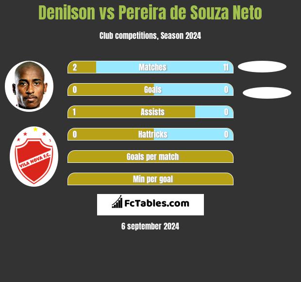 Denilson vs Pereira de Souza Neto h2h player stats