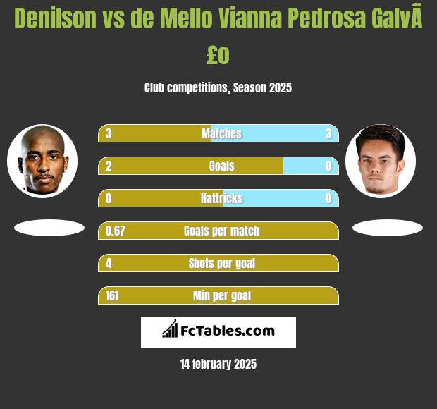 Denilson vs de Mello Vianna Pedrosa GalvÃ£o h2h player stats