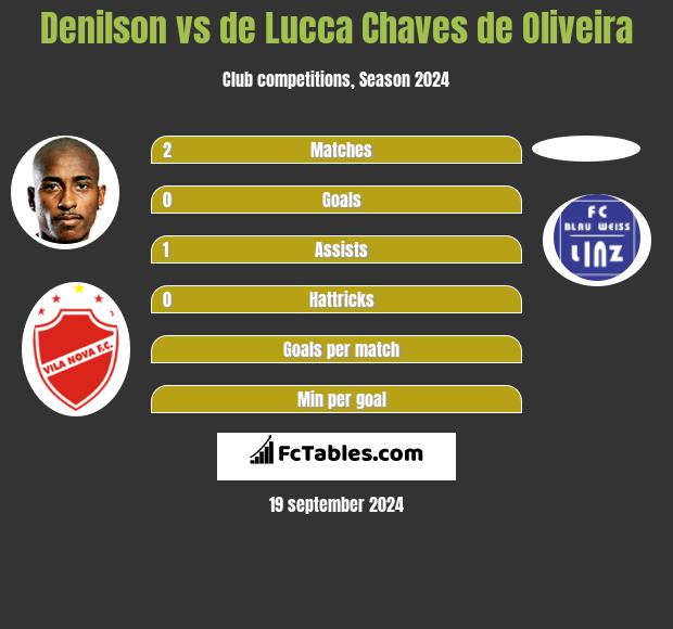 Denilson vs de Lucca Chaves de Oliveira h2h player stats