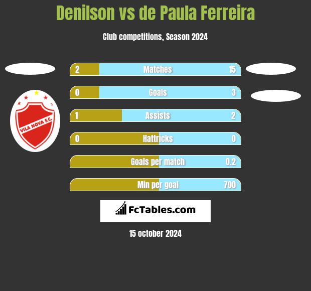 Denilson vs de Paula Ferreira h2h player stats