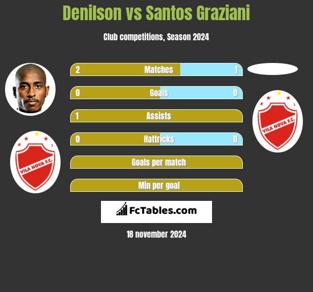 Denilson vs Santos Graziani h2h player stats