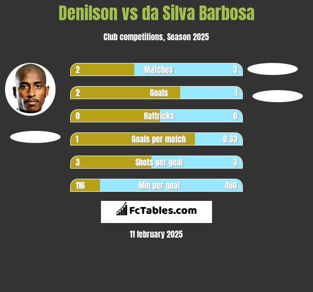 Denilson vs da Silva Barbosa h2h player stats