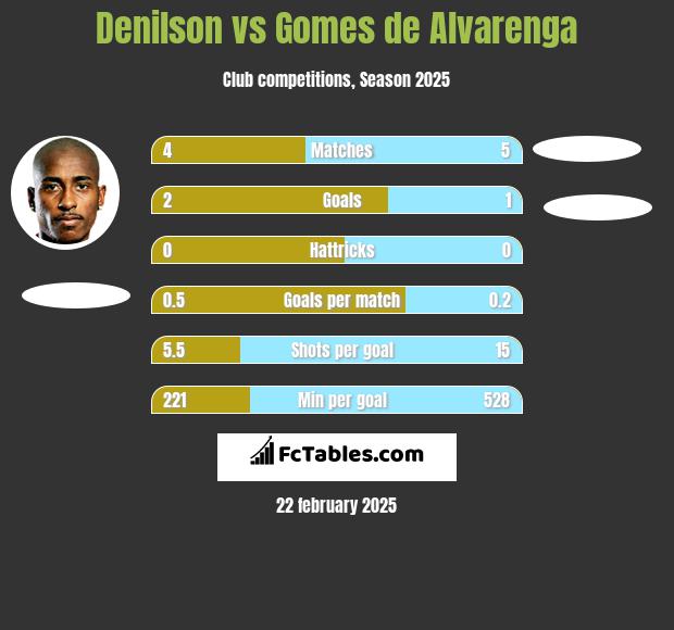 Denilson vs Gomes de Alvarenga h2h player stats