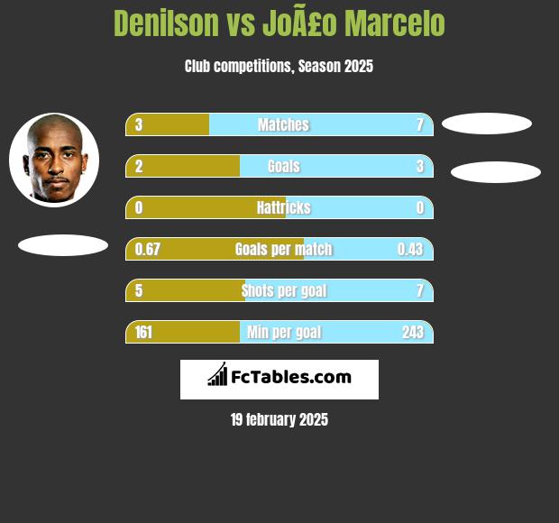 Denilson vs JoÃ£o Marcelo h2h player stats