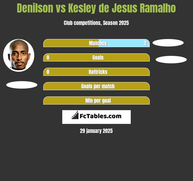 Denilson vs Kesley de Jesus Ramalho h2h player stats