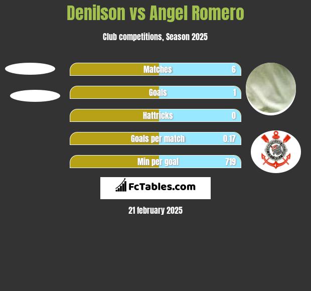 Denilson vs Angel Romero h2h player stats