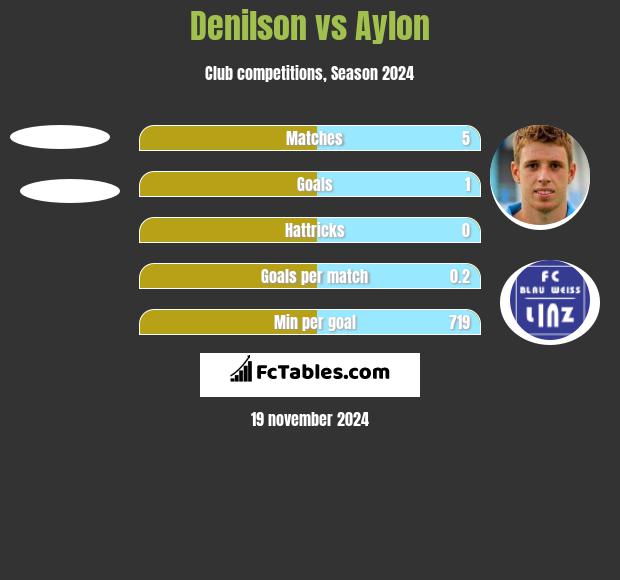 Denilson vs Aylon h2h player stats