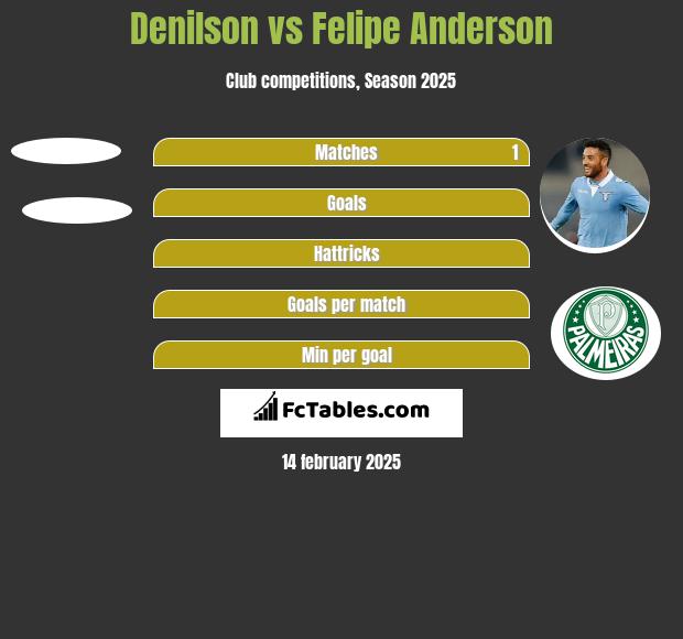 Denilson vs Felipe Anderson h2h player stats