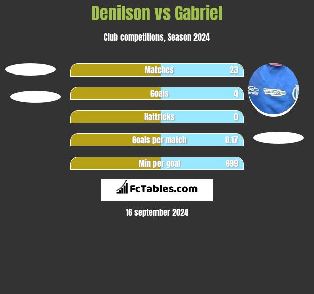 Denilson vs Gabriel h2h player stats