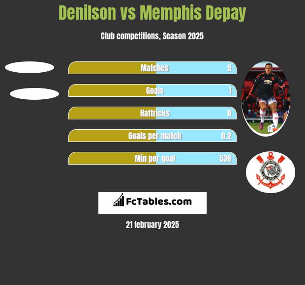 Denilson vs Memphis Depay h2h player stats