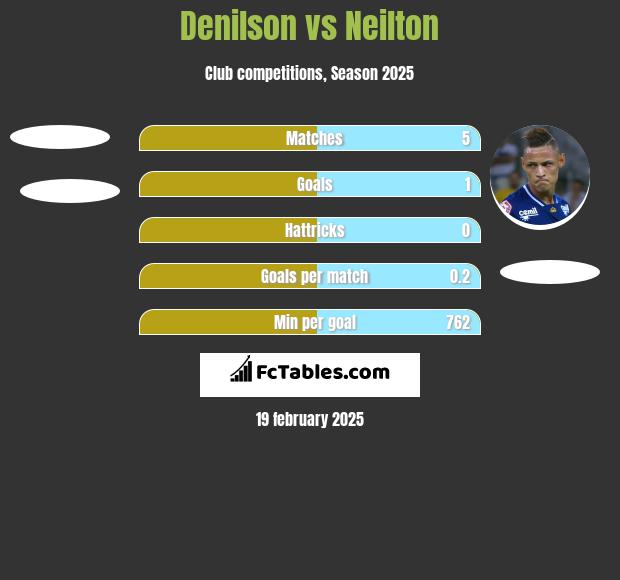 Denilson vs Neilton h2h player stats