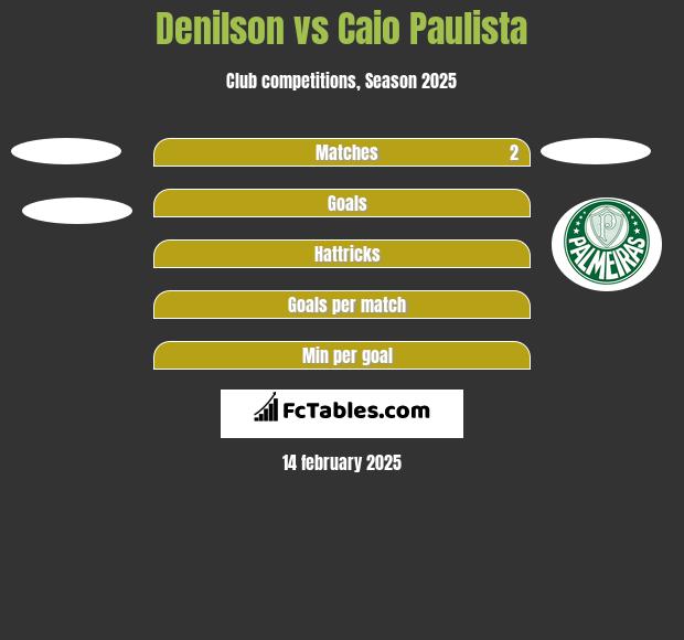 Denilson vs Caio Paulista h2h player stats