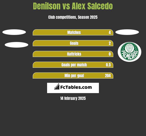 Denilson vs Alex Salcedo h2h player stats