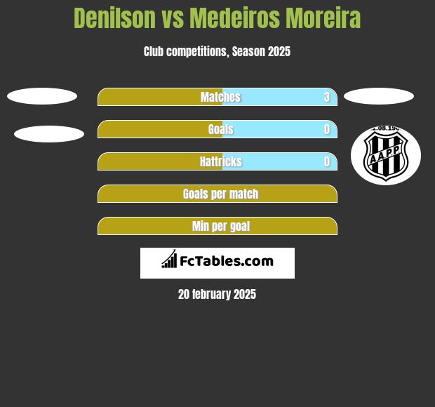 Denilson vs Medeiros Moreira h2h player stats