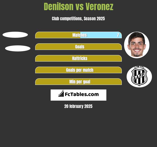 Denilson vs Veronez h2h player stats