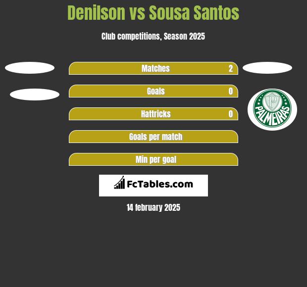 Denilson vs Sousa Santos h2h player stats