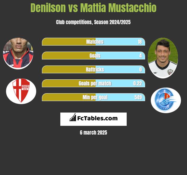 Denilson vs Mattia Mustacchio h2h player stats