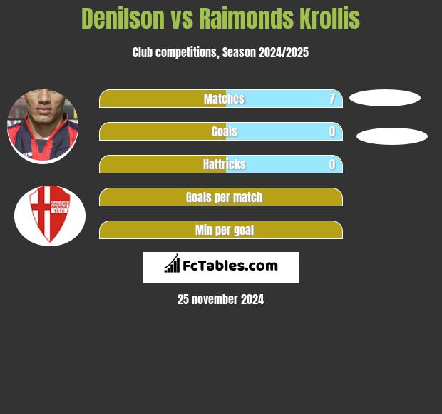 Denilson vs Raimonds Krollis h2h player stats