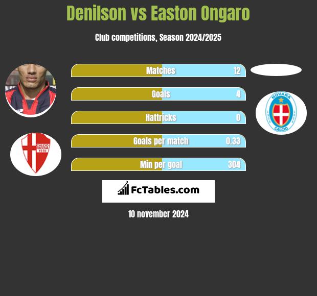 Denilson vs Easton Ongaro h2h player stats