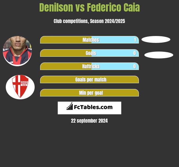 Denilson vs Federico Caia h2h player stats