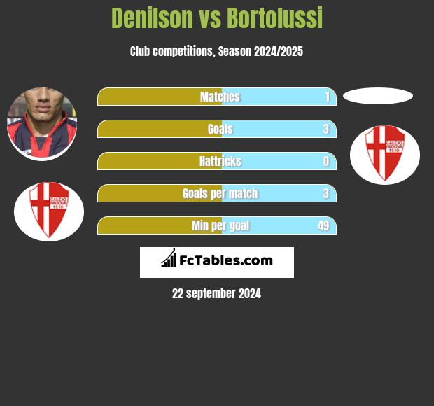 Denilson vs Bortolussi h2h player stats