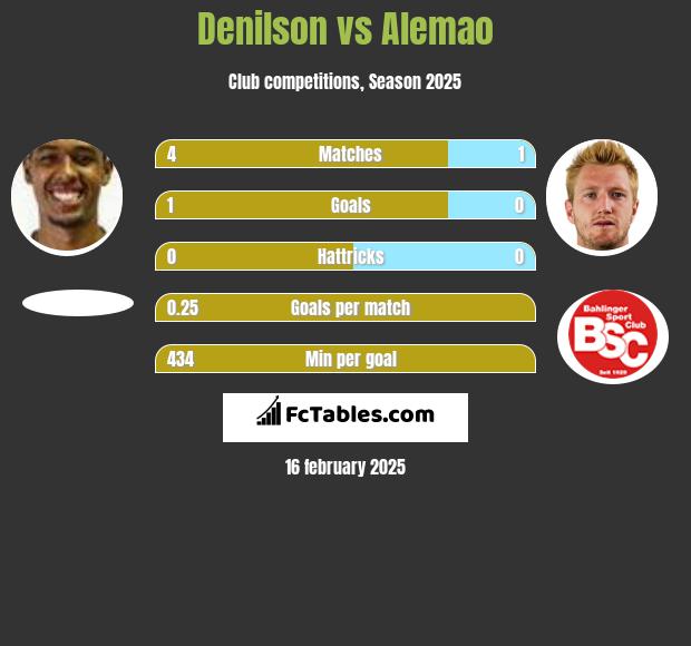 Denilson vs Alemao h2h player stats