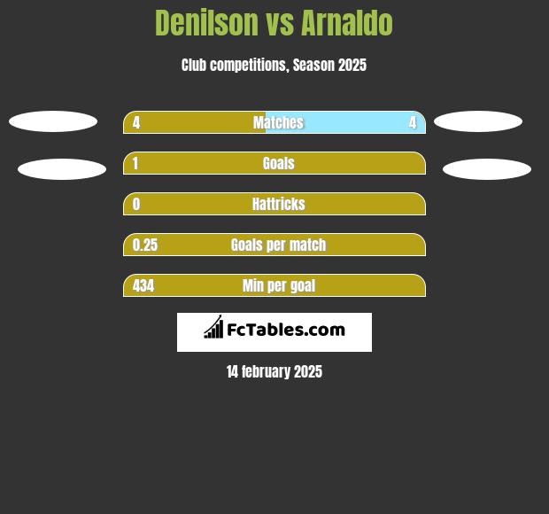 Denilson vs Arnaldo h2h player stats