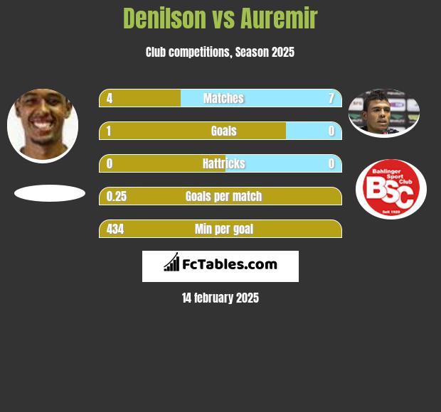 Denilson vs Auremir h2h player stats