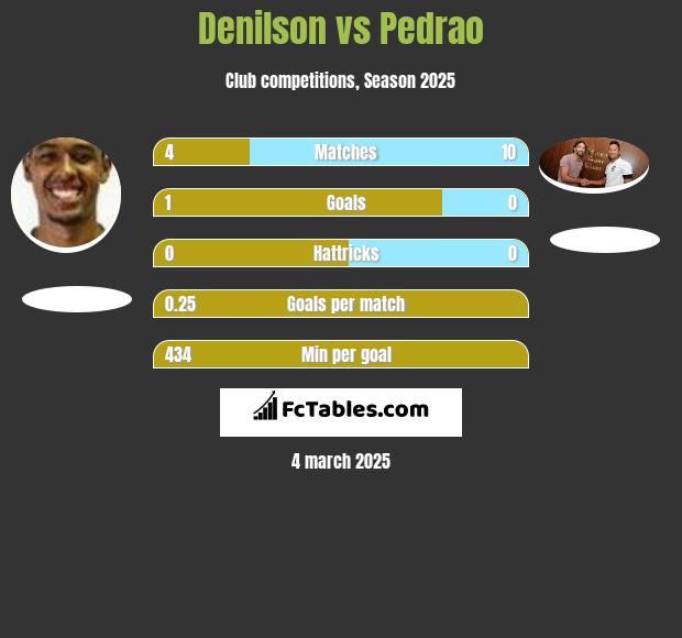 Denilson vs Pedrao h2h player stats