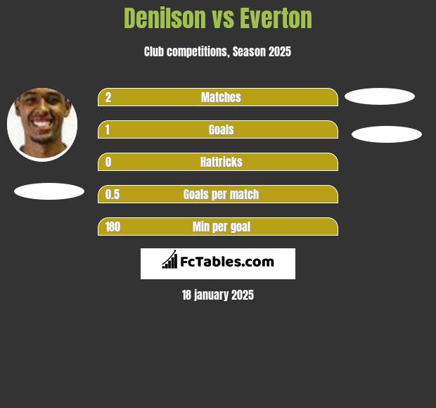 Denilson vs Everton h2h player stats