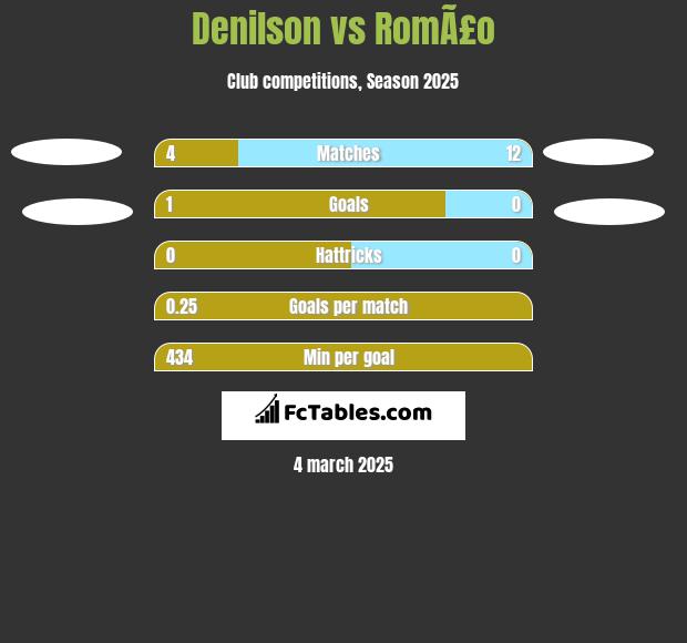 Denilson vs RomÃ£o h2h player stats