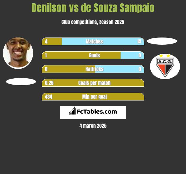 Denilson vs de Souza Sampaio h2h player stats