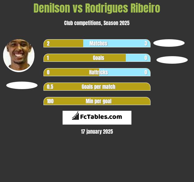 Denilson vs Rodrigues Ribeiro h2h player stats