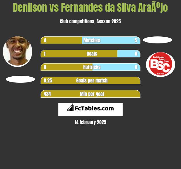 Denilson vs Fernandes da Silva AraÃºjo h2h player stats